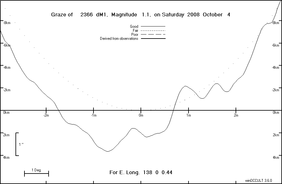 Lunar Limb Profile