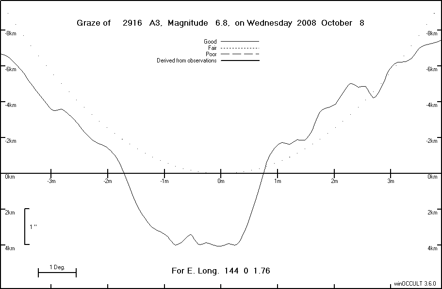 Lunar Limb Profile