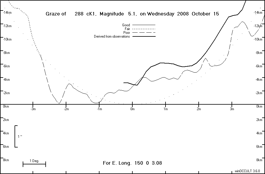 Lunar Limb Profile