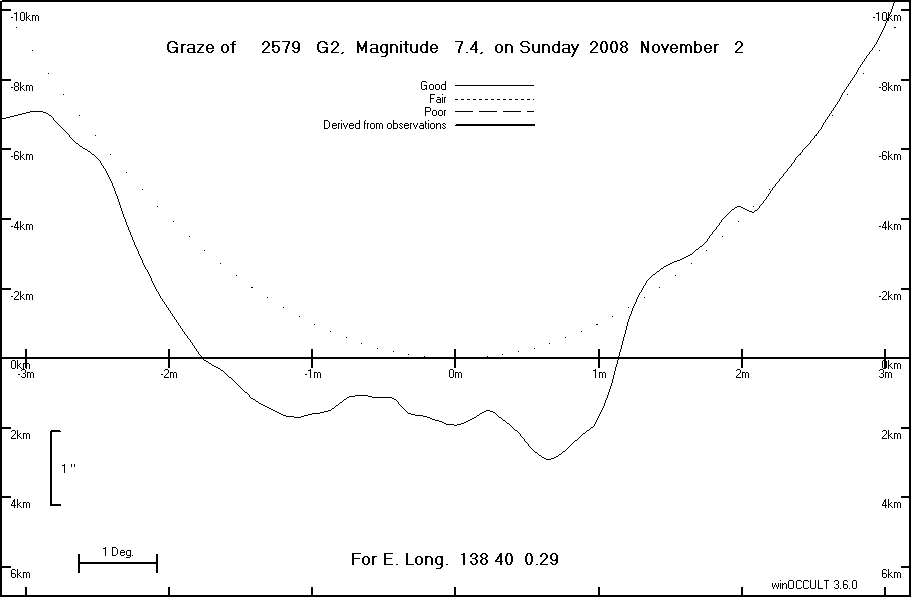 Lunar Limb Profile