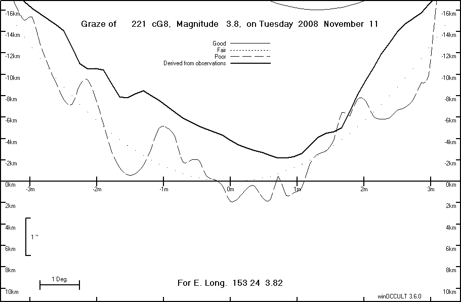 Lunar Limb Profile