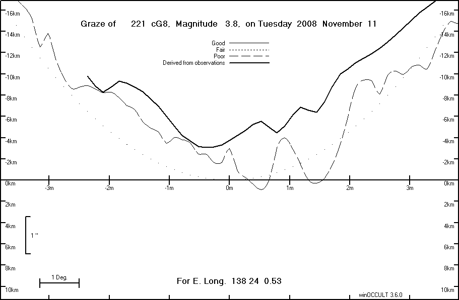 Lunar Limb Profile