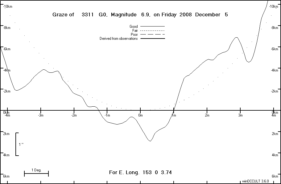 Lunar Limb Profile