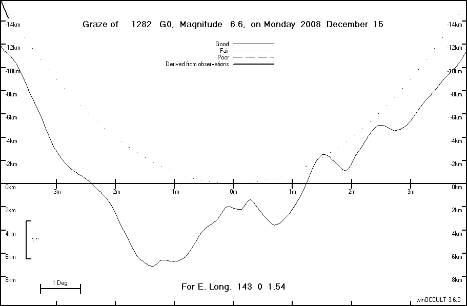 Lunar Limb Profile