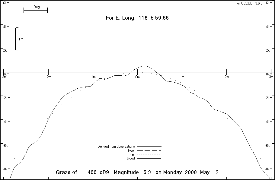 Lunar Limb Profile