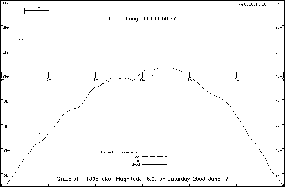 Lunar Limb Profile