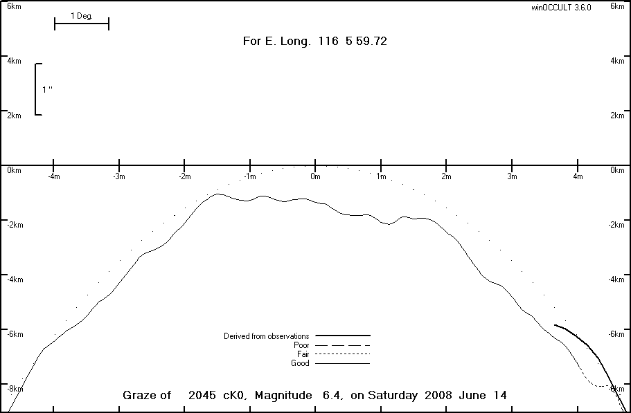 Lunar Limb Profile