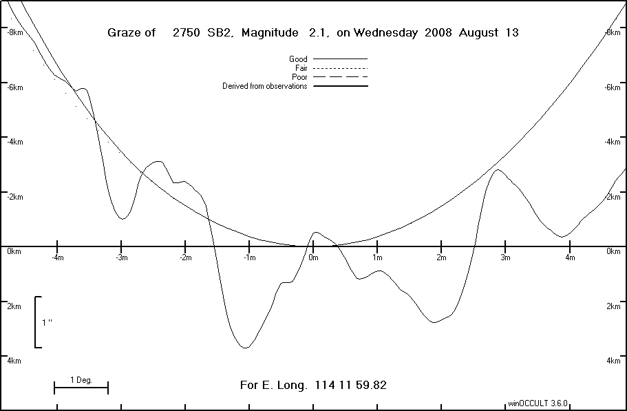 Lunar Limb Profile