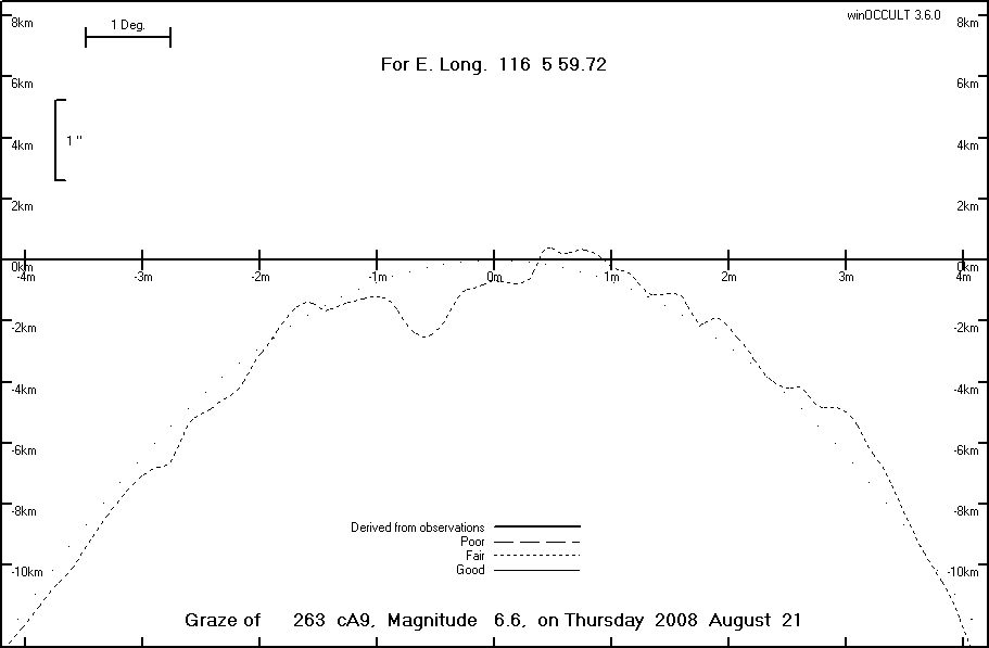 Lunar Limb Profile