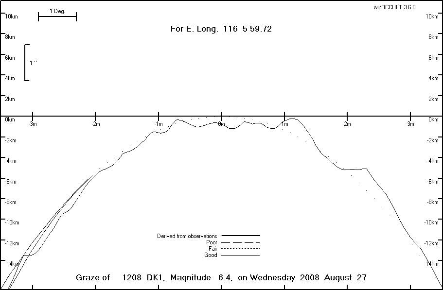 Lunar Limb Profile