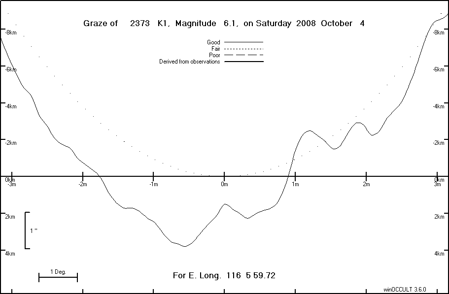 Lunar Limb Profile