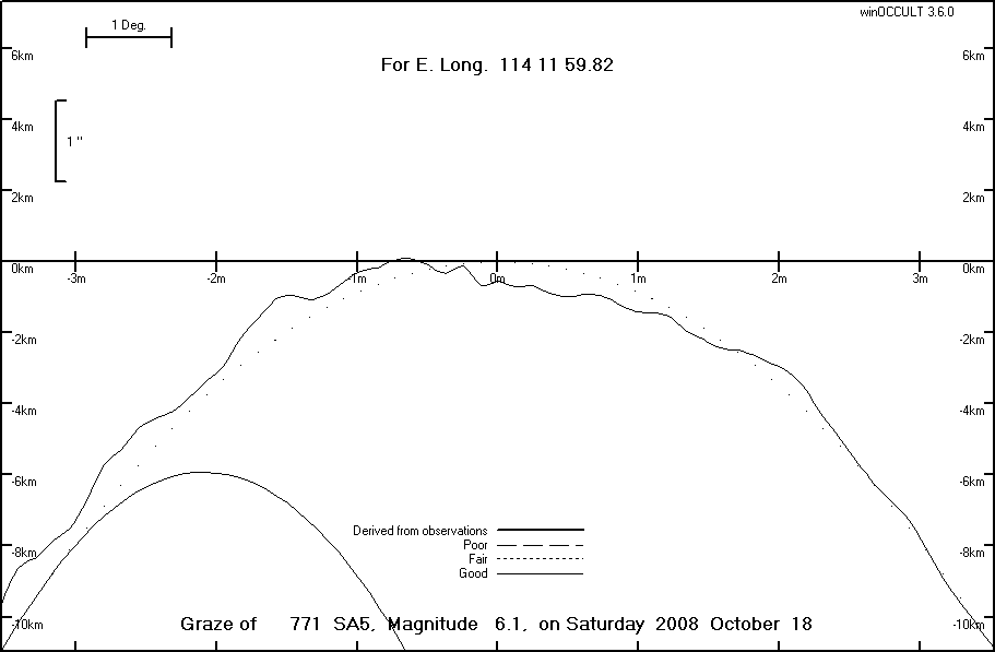 Lunar Limb Profile