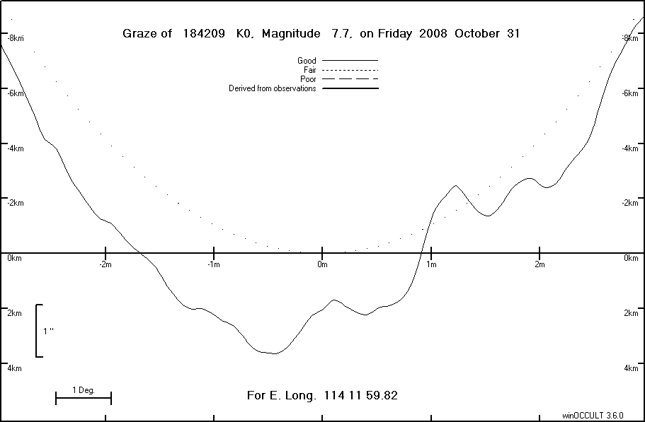 Lunar Limb Profile