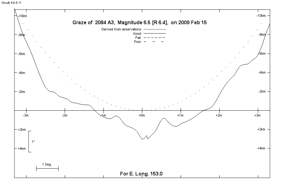 Lunar Limb Profile