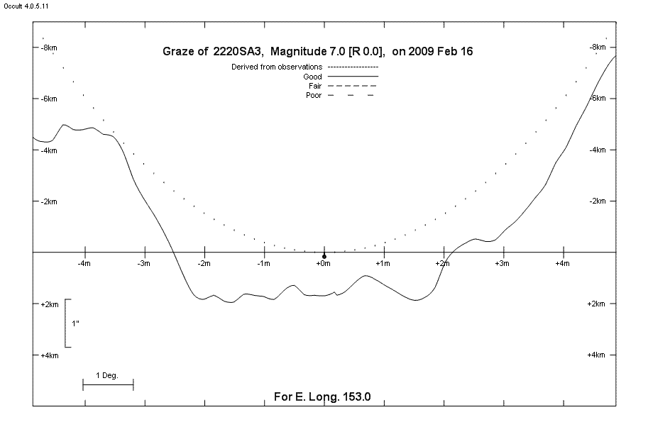 Lunar Limb Profile