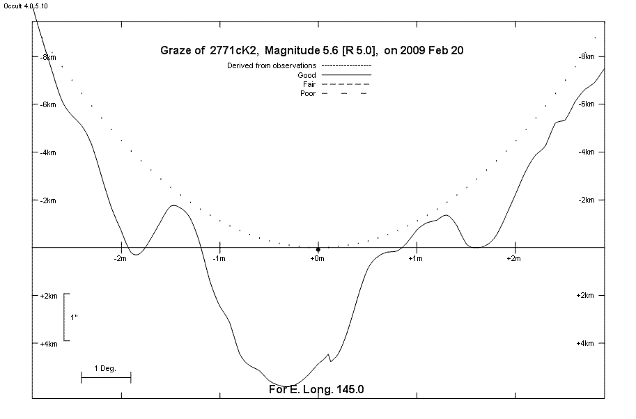 Lunar Limb Profile