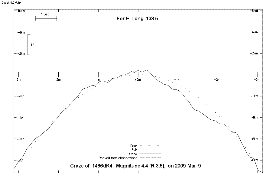 Lunar Limb Profile