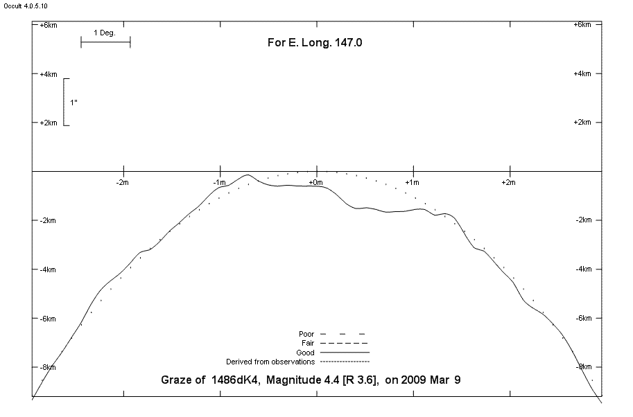 Lunar Limb Profile