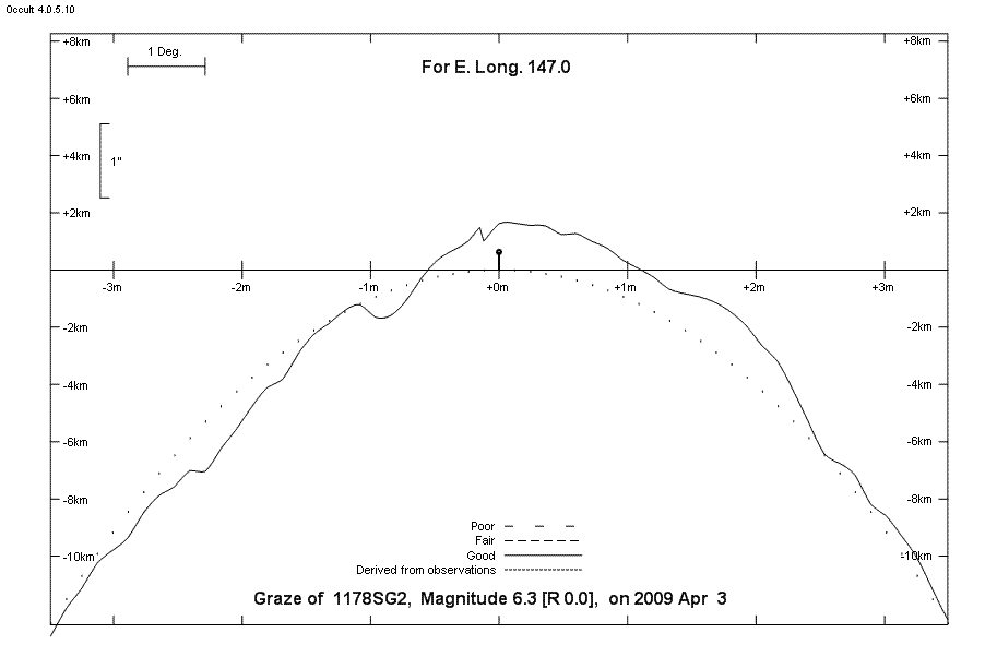 Lunar Limb Profile