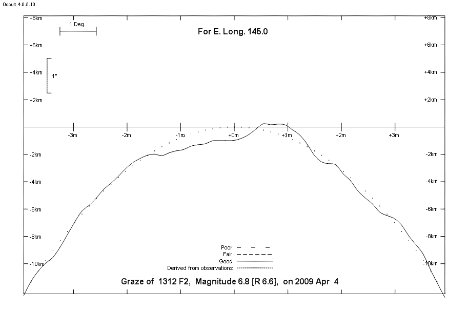 Lunar Limb Profile