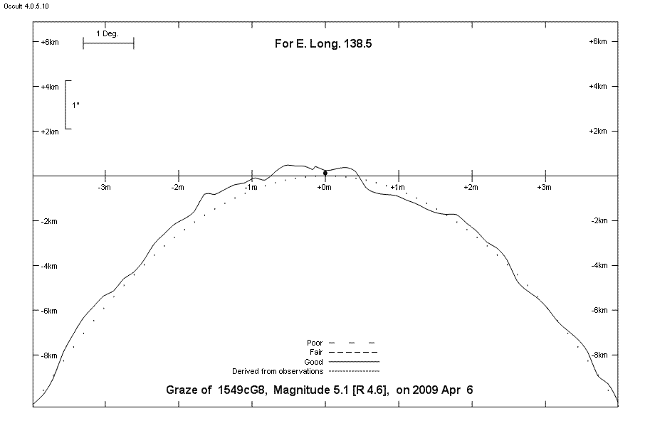 Lunar Limb Profile