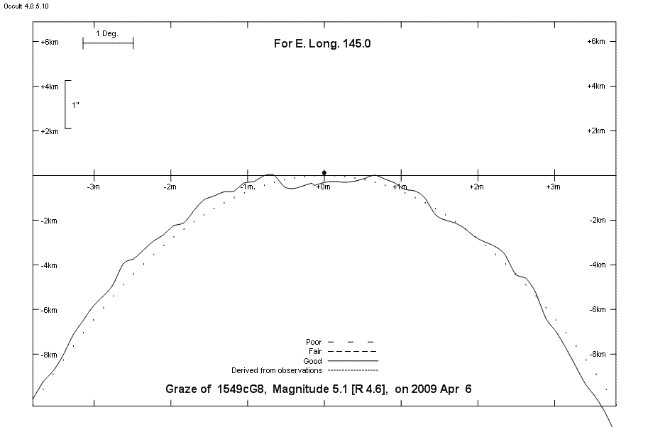 Lunar Limb Profile