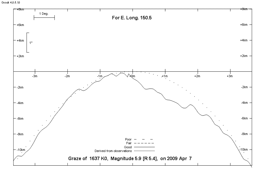 Lunar Limb Profile