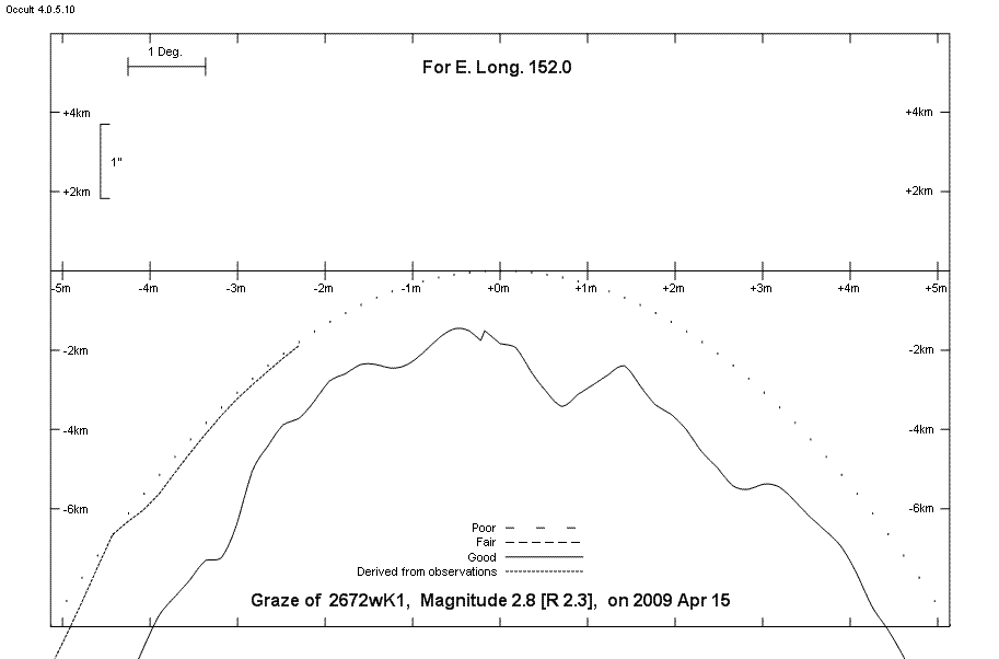 Lunar Limb Profile