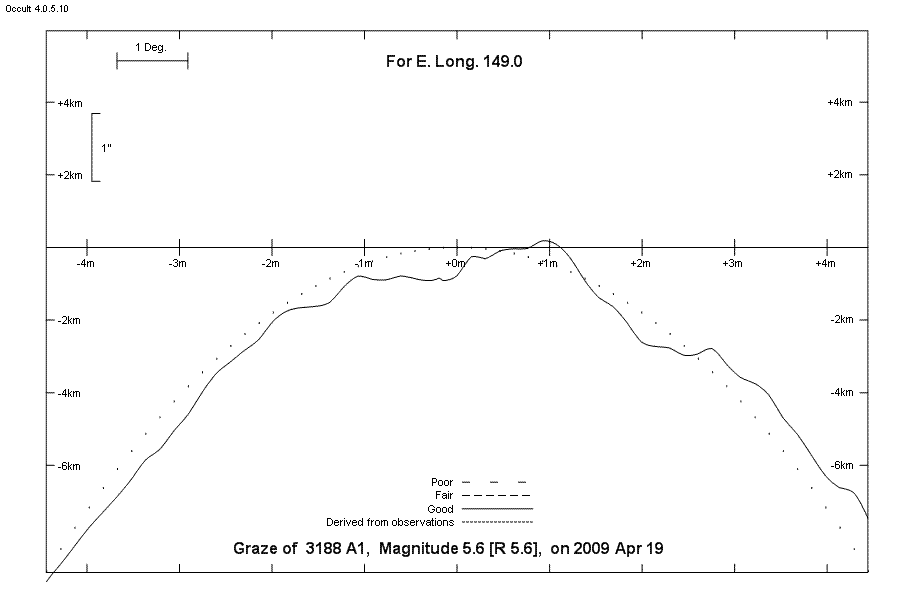 Lunar Limb Profile