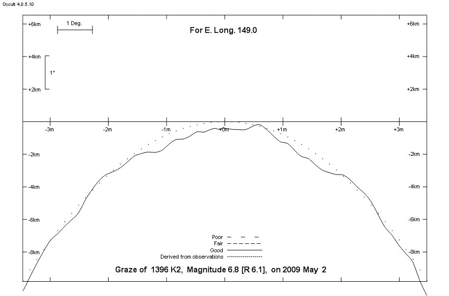 Lunar Limb Profile