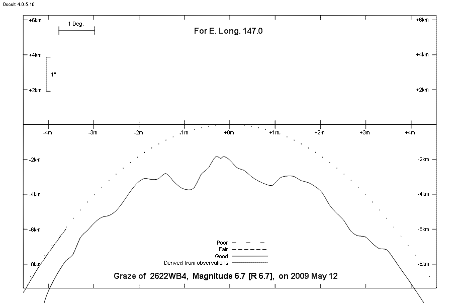 Lunar Limb Profile