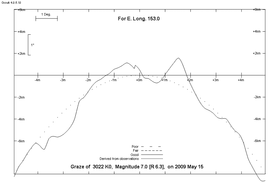 Lunar Limb Profile