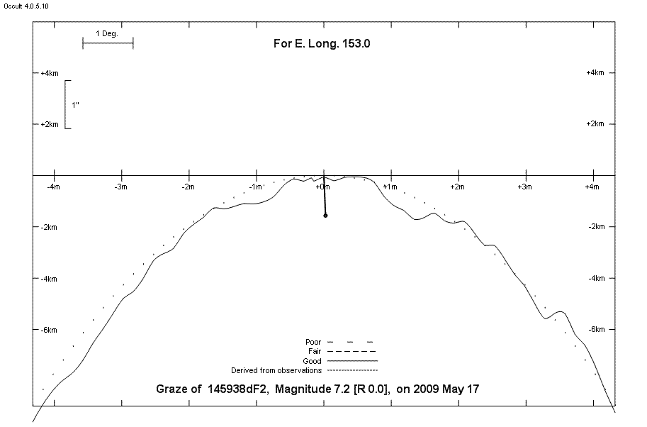 Lunar Limb Profile