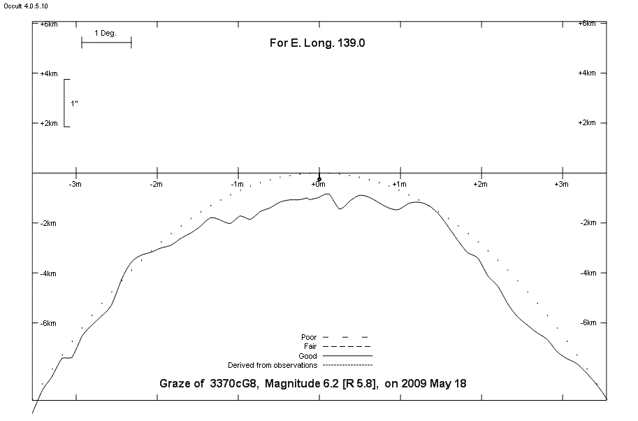 Lunar Limb Profile