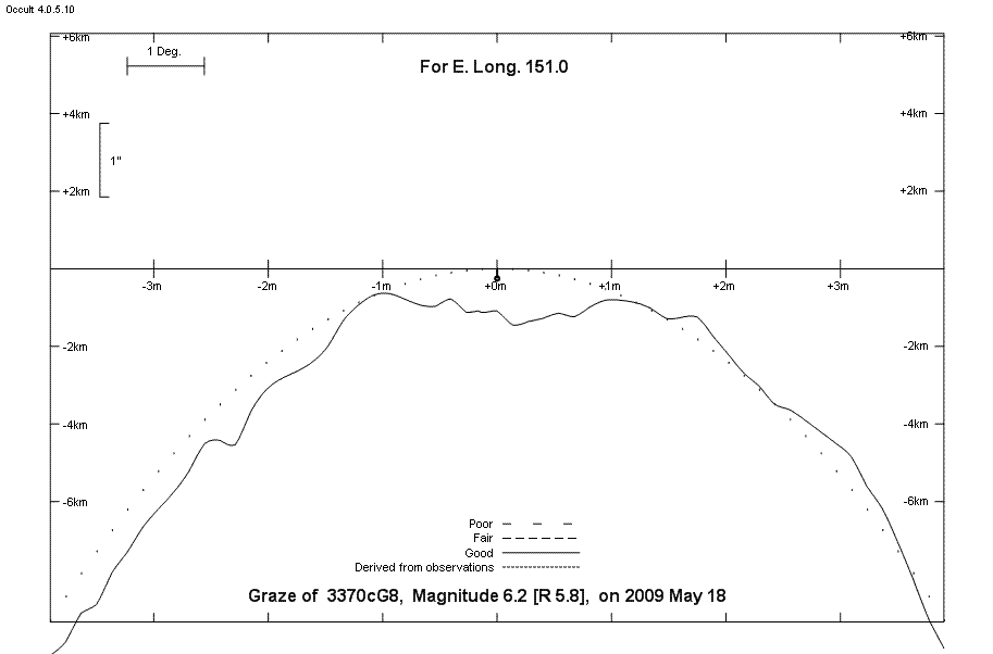 Lunar Limb Profile