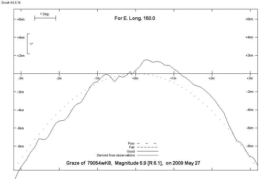 Lunar Limb Profile