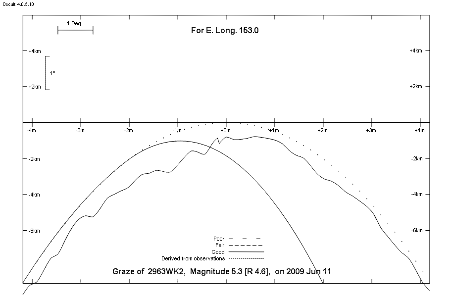 Lunar Limb Profile