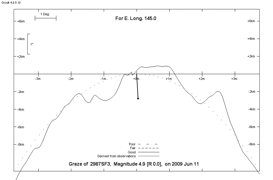 Lunar Limb Profile