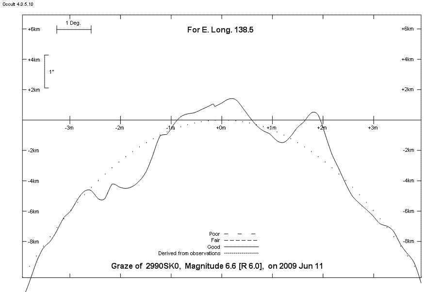 Lunar Limb Profile