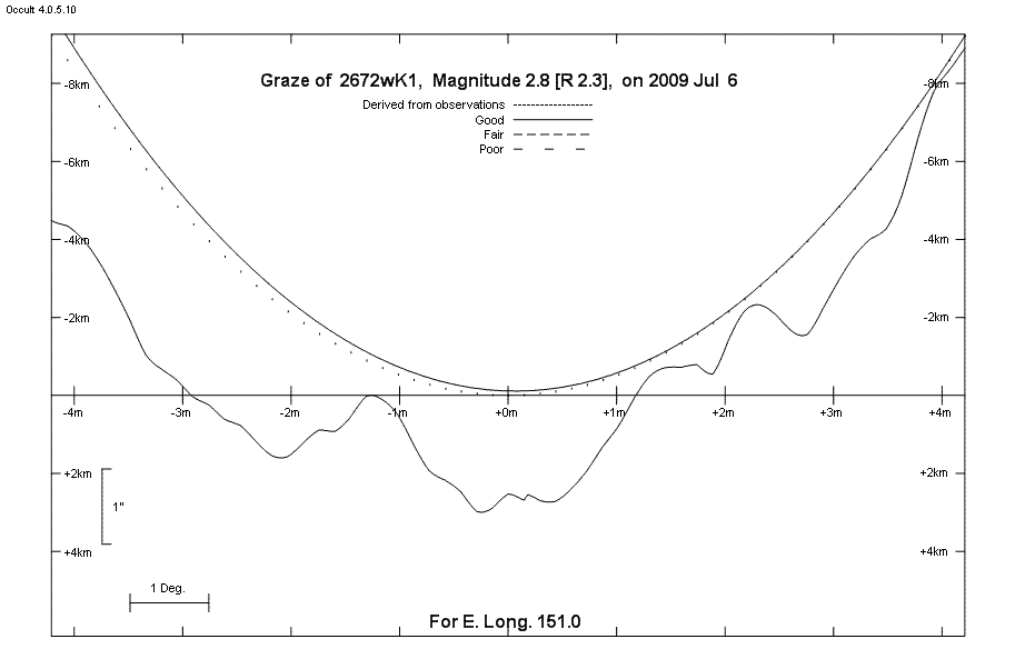 Lunar Limb Profile