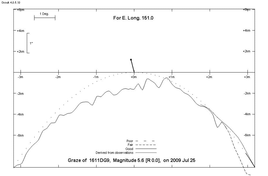 Lunar Limb Profile