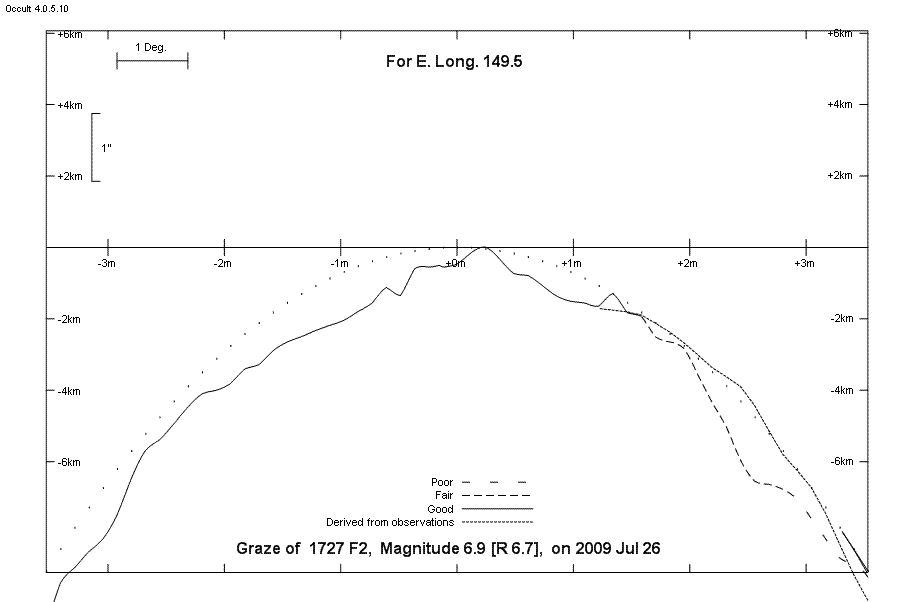 Lunar Limb Profile