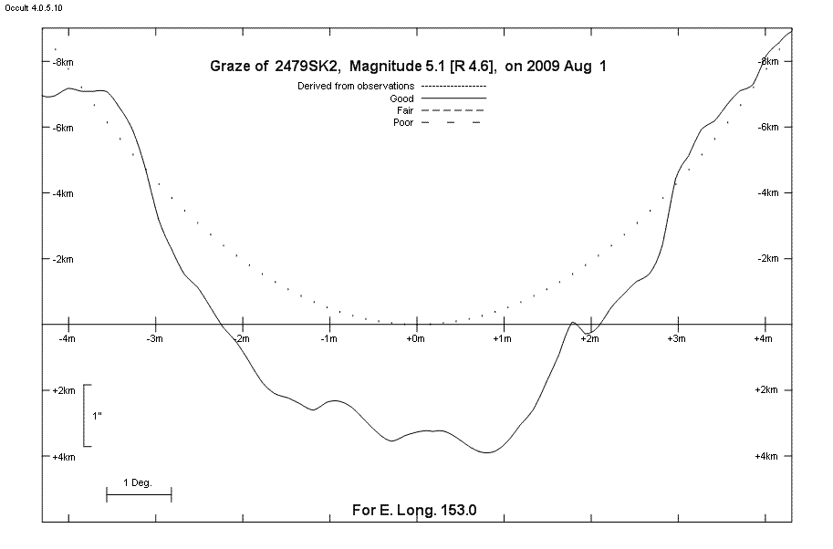 Lunar Limb Profile