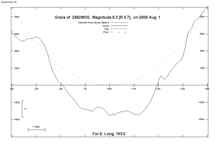 Lunar Limb Profile