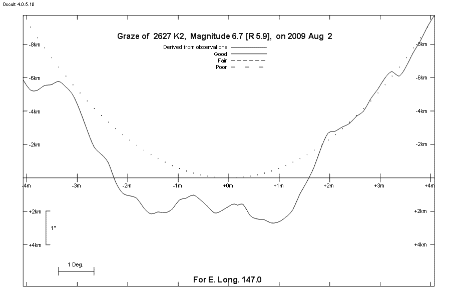 Lunar Limb Profile