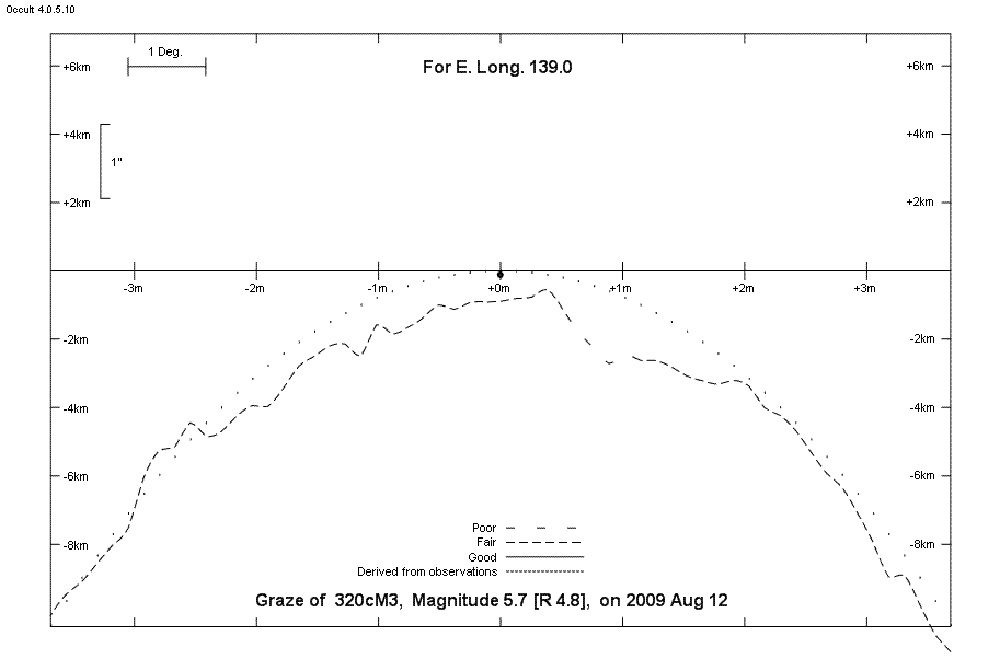 Lunar Limb Profile