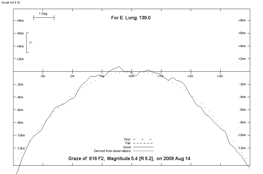 Lunar Limb Profile