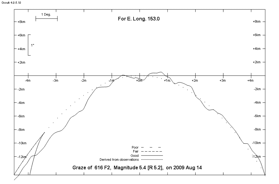 Lunar Limb Profile