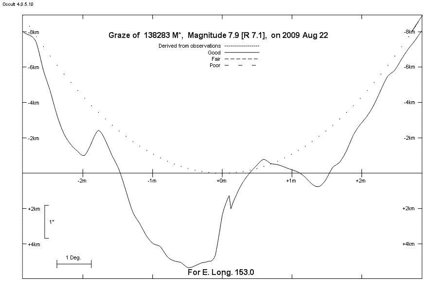 Lunar Limb Profile