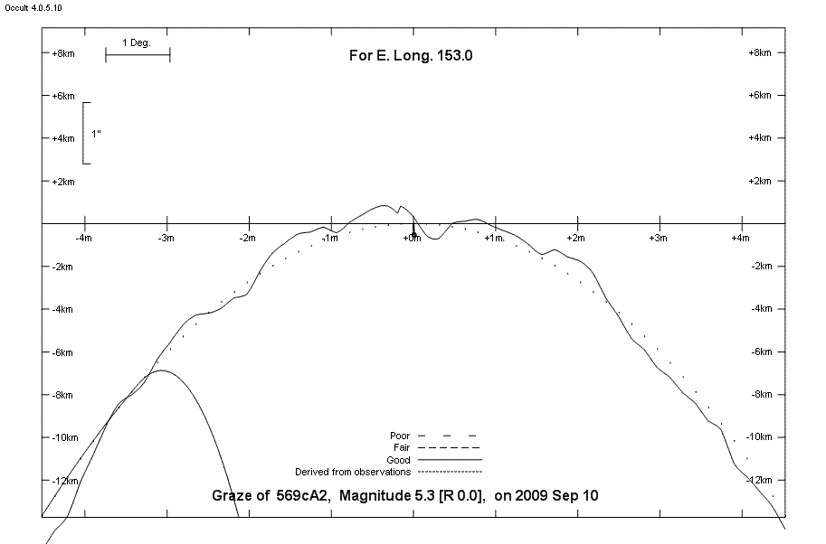 Lunar Limb Profile